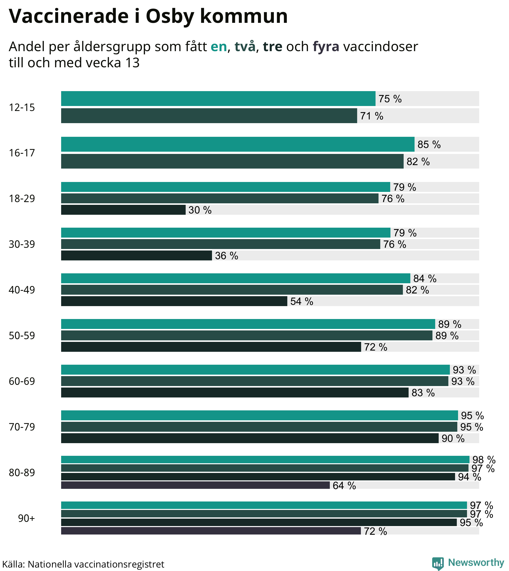 Graf över vaccinerade per åldersgrupp